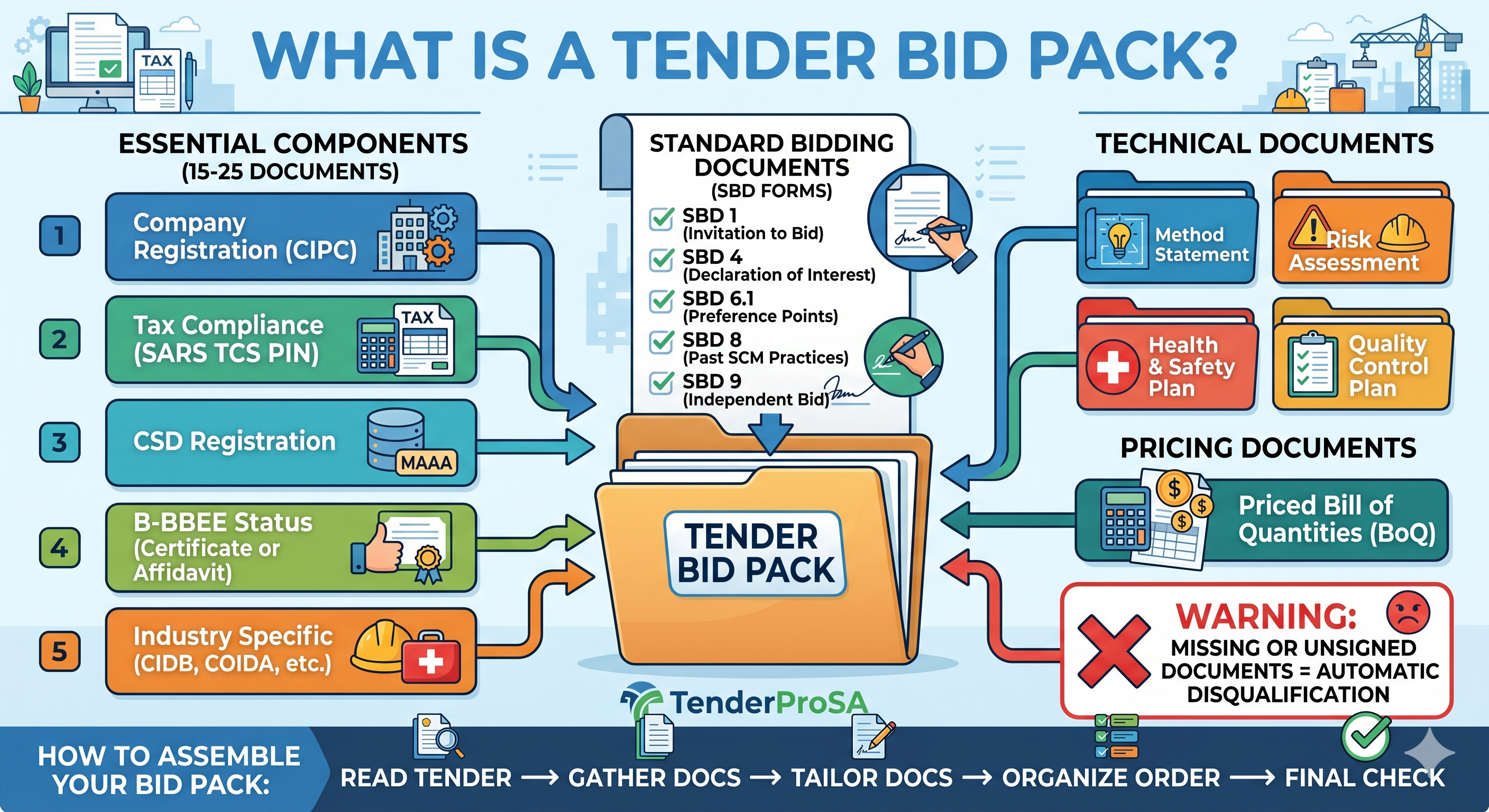How to Compile a Tender Bid Pack in SA (2026)